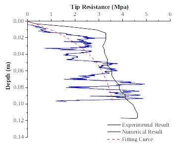 tip resistance
