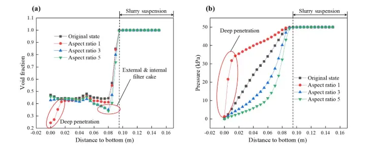 slurry voidfraction pressure profules