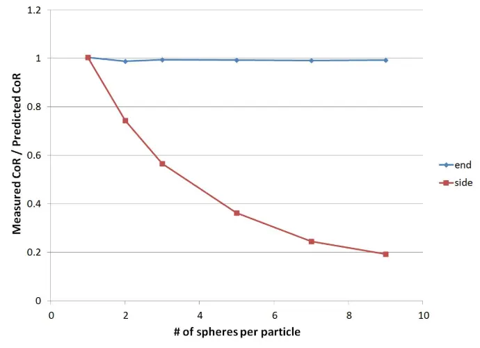 Coefficient of restitutino vs sphere count