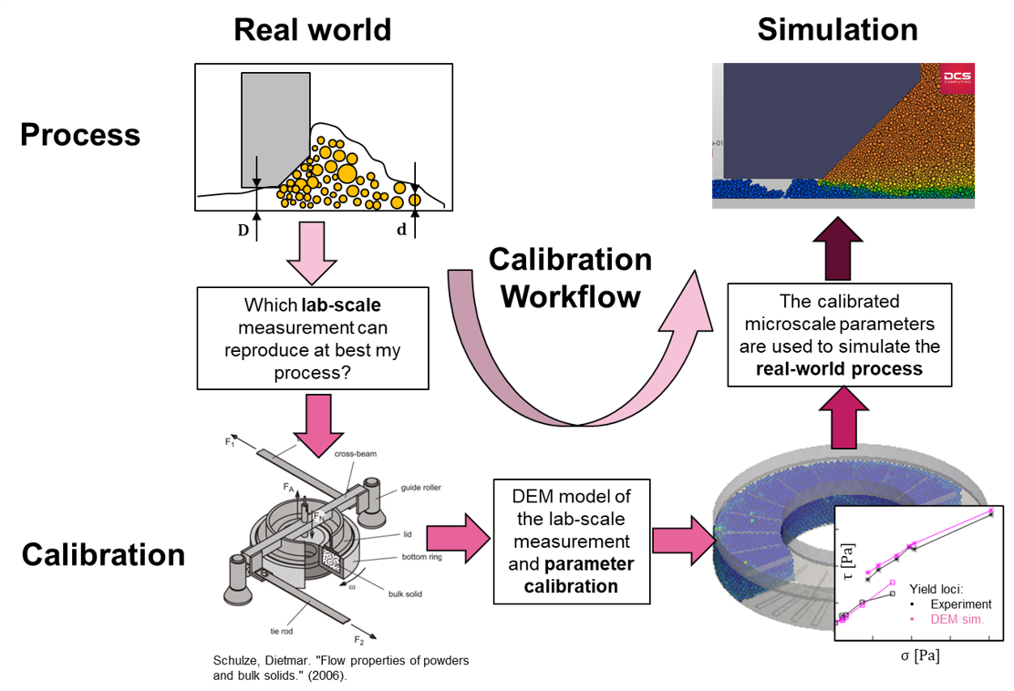Calibration of DEM models