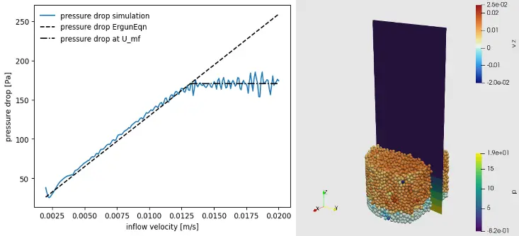 Validation of CFDEM®coupling