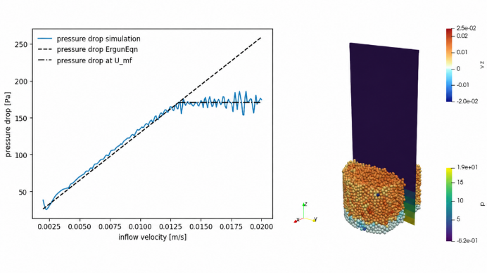 Validation of CFDEM®coupling