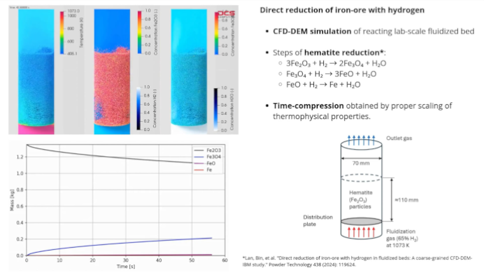 Hydrogen-based iron ore reduction