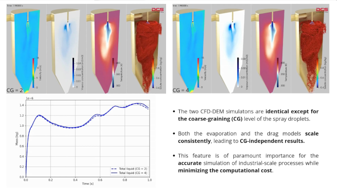 Spray drying with coarse-graining