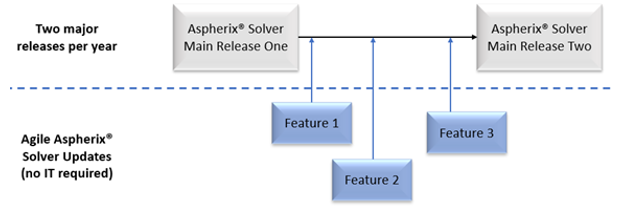 agile updates