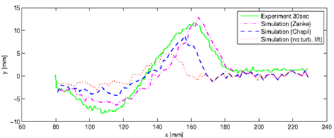 river data