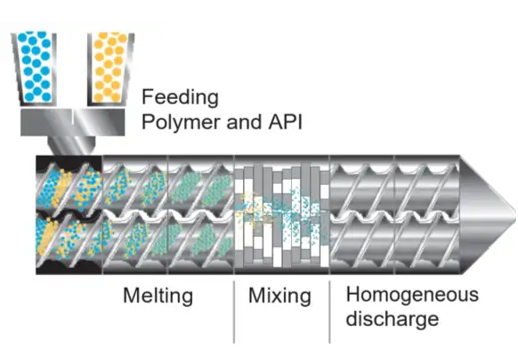 extrusion